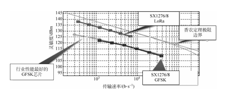   LoRa与FSK灵敏度对比图
