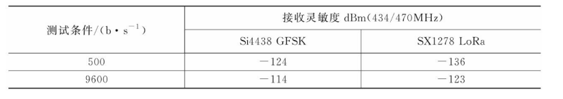 LoRaVSFSK灵敏度对比表 LoRaVSFSK灵敏度对比表