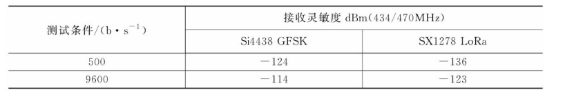 LoRaVSFSK灵敏度对比表