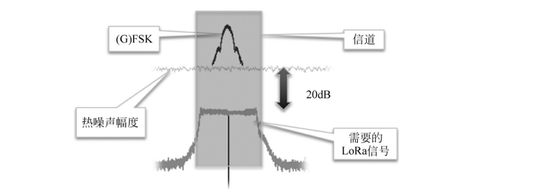 LoRa抗干扰示意图 LoRa抗干扰示意图