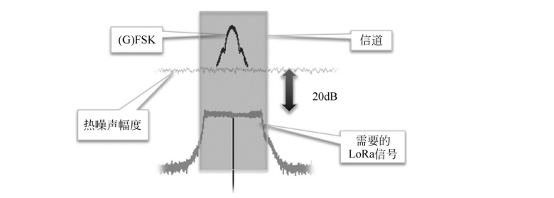   LoRa抗干扰示意图