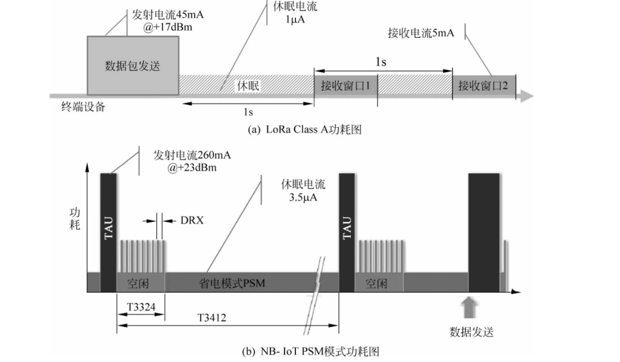 LoRaWANClassA与NB-IoT的PSM模式对比 LoRaWANClassA与NB-IoT的PSM模式对比