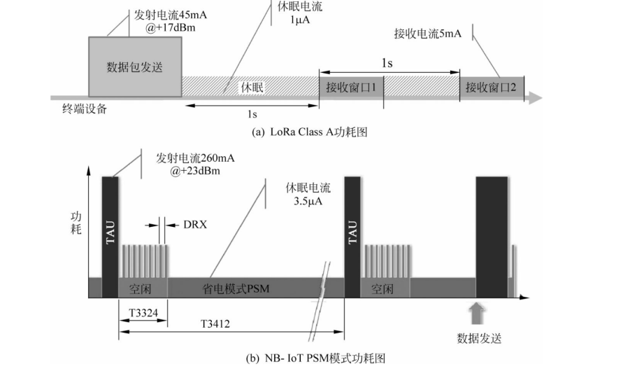  LoRaWANClassA与NB-IoT的PSM模式对比