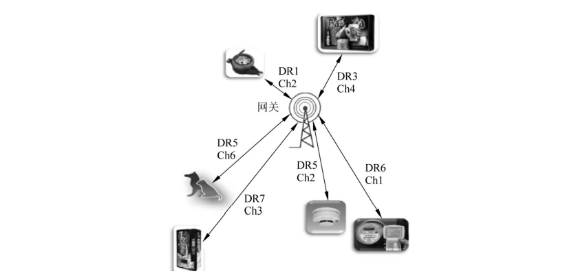 LoRaADR示意图 LoRaADR示意图