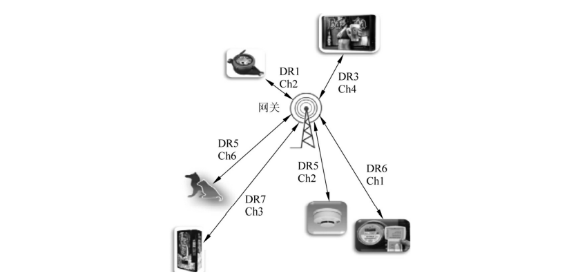  LoRaADR示意图
