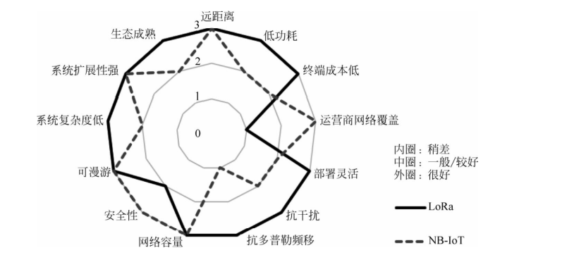 NB-IoT技术与LoRa技术的详细对比雷达图 NB-IoT技术与LoRa技术的详细对比雷达图