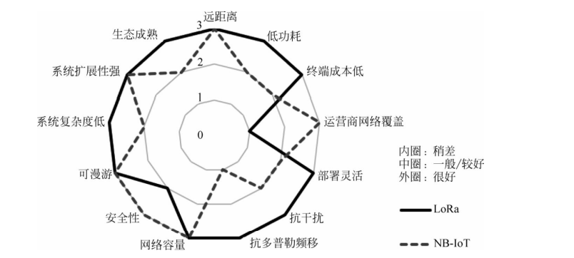 NB-IoT技术与LoRa技术的详细对比雷达图