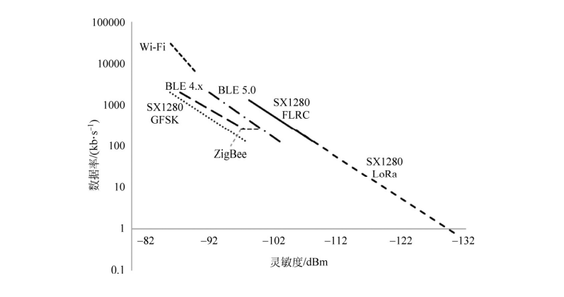 多种短距离无线技术灵敏度与速率对比图