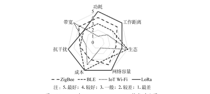 LoRa与ZigBee、BLE、Wi-Fi技术对比图 LoRa与ZigBee、BLE、Wi-Fi技术对比图