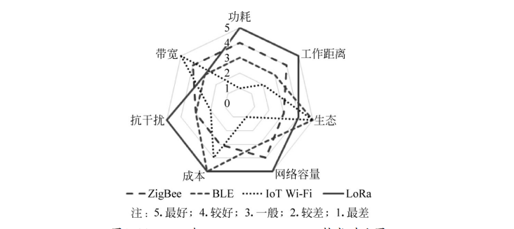  LoRa与ZigBee、BLE、Wi-Fi技术对比图