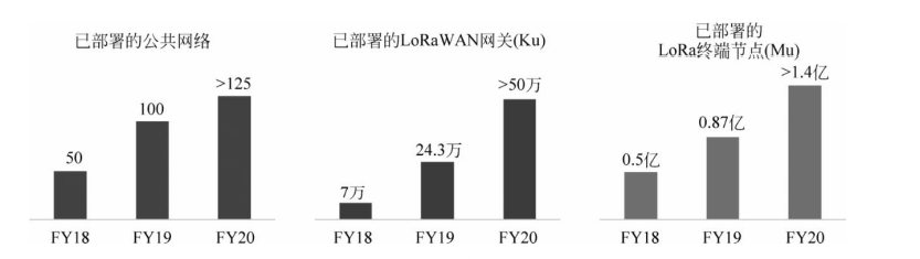 LoRa全球发展数据 LoRa全球发展数据
