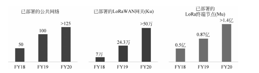  LoRa全球发展数据