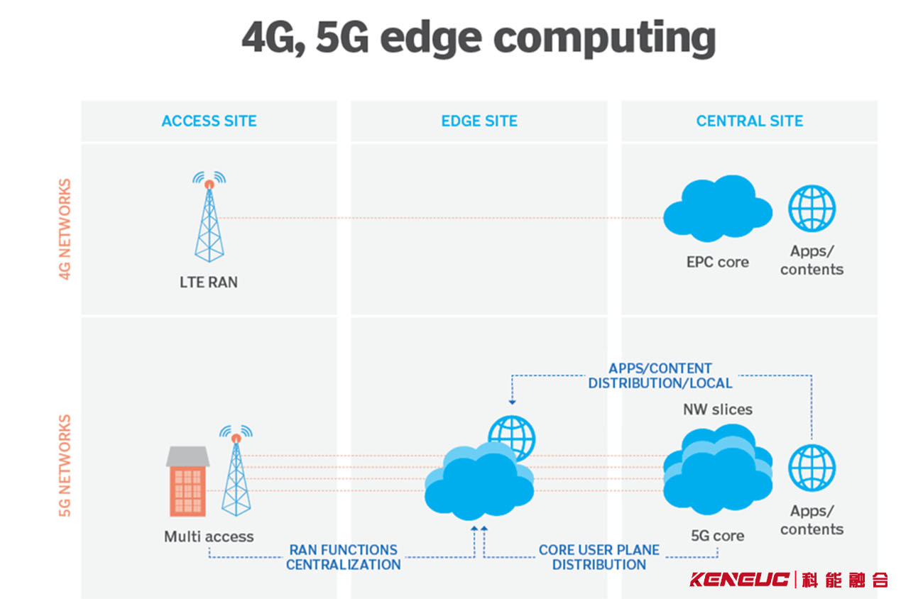 5G和边缘计算