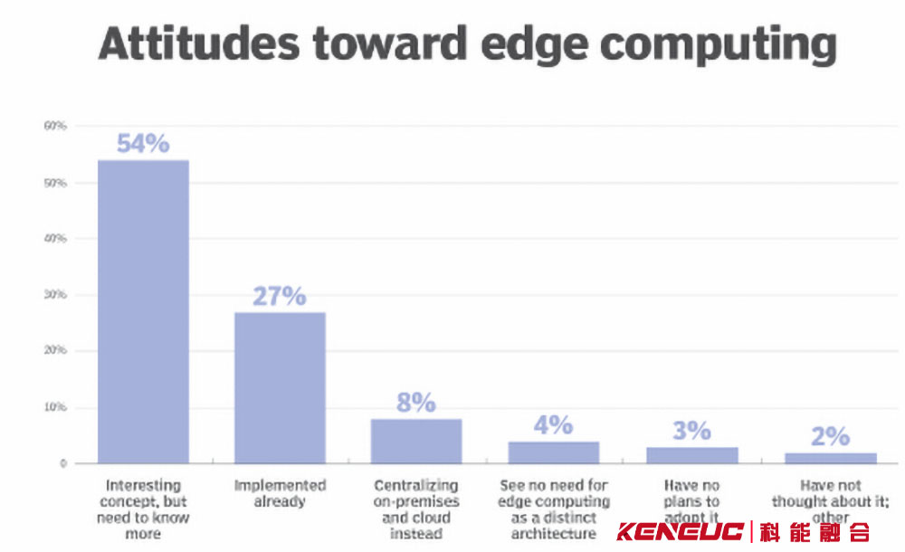 边缘计算采用