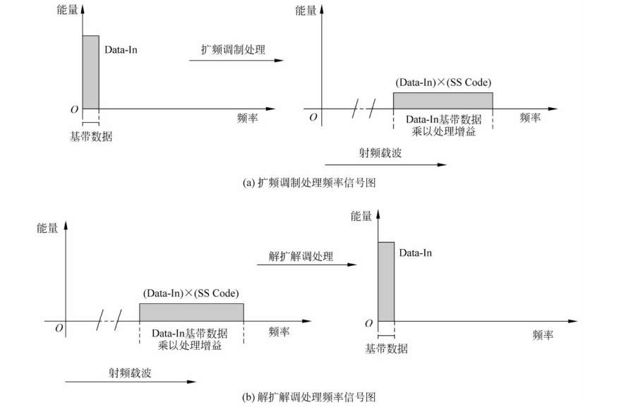 扩频通信过程频率信号图