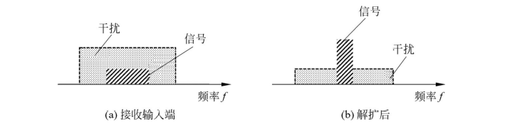  扩频系统抗宽带干扰能力示意图