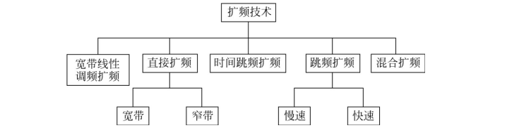  扩频技术分类