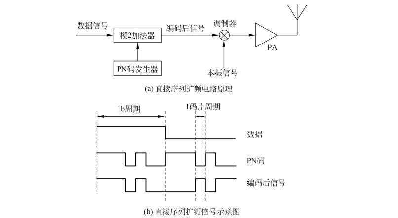 直接序列扩频电路和信号示意图