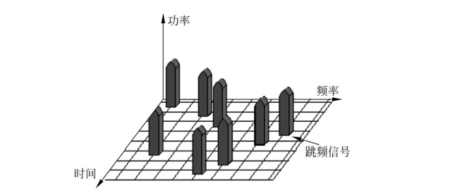   跳频扩频示意图