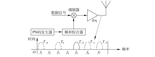  跳频扩频电路原理图