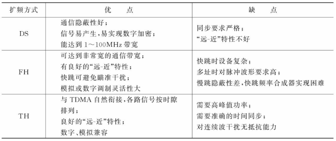 不同混合扩频方式优缺点对比