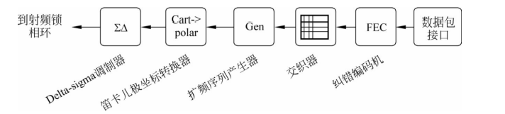  LoRa调制框图