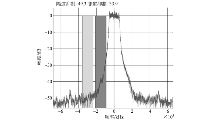   LoRa125kHz调制带宽信号