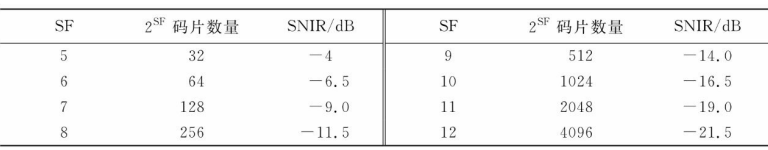   LoRa扩频信号与干扰和噪声比关系表
