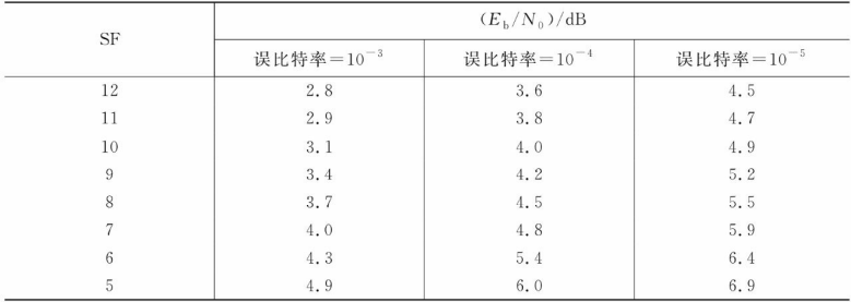  几种误比特率下的不同扩频因子的极限Eb/N0