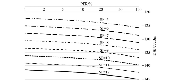 SX1302网关在不同误包率下的灵敏度