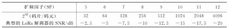  SX1262扩频因子范围及SNR