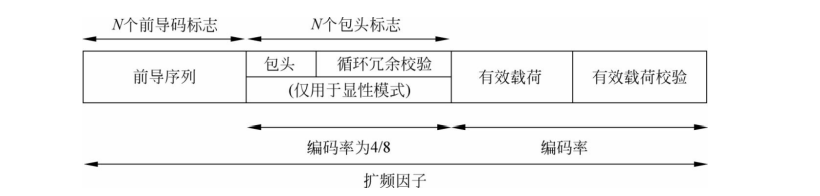  LoRa包格式