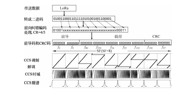  LoRa调制封包及数据传输意图