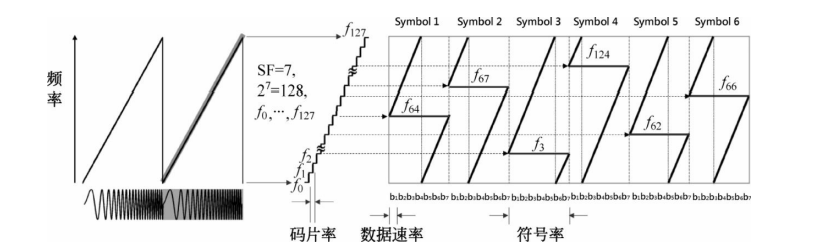 LoRa调制编码图 LoRa调制编码图
