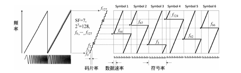   LoRa调制编码图