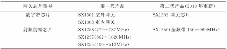 LoRa网关芯片型号表
