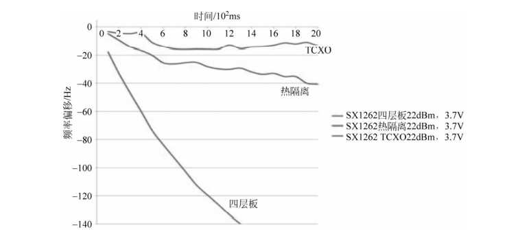 三种SX1262系统发热频偏测试图