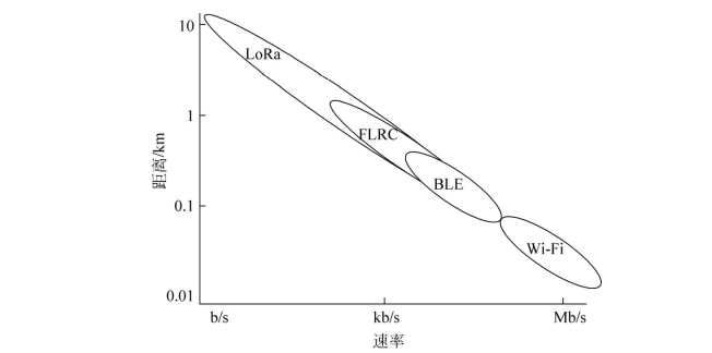  多种技术传输速率与距离示意图