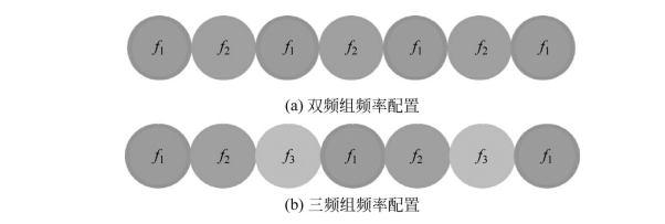  多频组频率配置