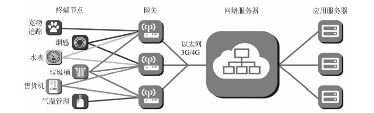   LoRaWAN网络的系统组成