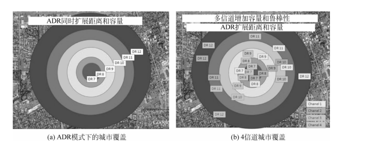    LoRaWANADR与城市覆盖