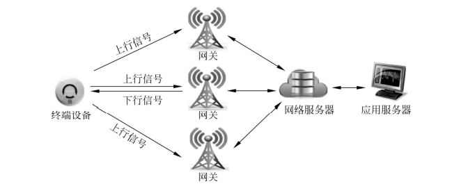  终端设备上下行通信示意图