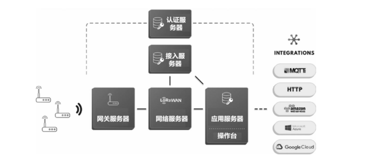  LoRaWANServer端框架图