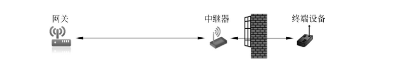中继方案应用示意图 中继方案应用示意图