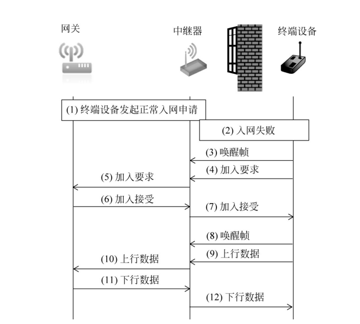 Relay入网流程图 Relay入网流程图