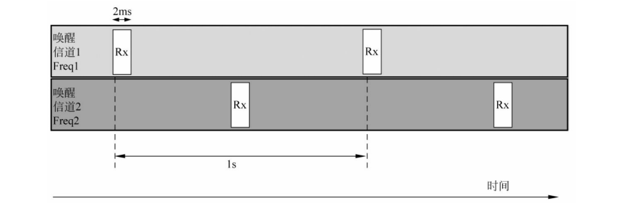 Relay唤醒信道时序图 Relay唤醒信道时序图