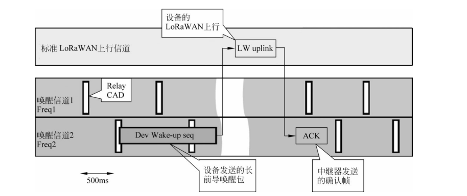Relay异步唤醒上行链路示意图 Relay异步唤醒上行链路示意图