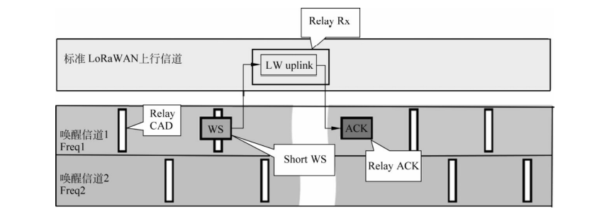 Relay同步唤醒上行链路示意图 Relay同步唤醒上行链路示意图