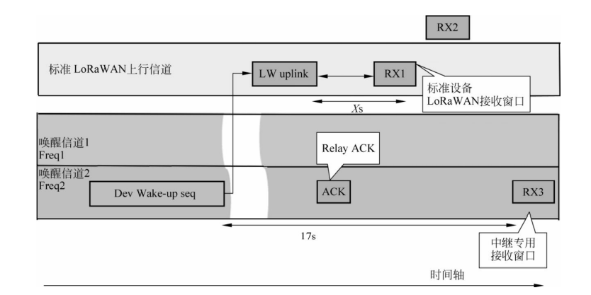Relay唤醒通信的传输 Relay唤醒通信的传输