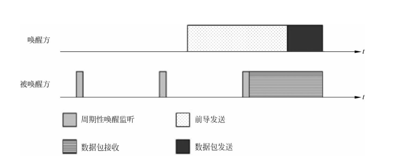 无应答无线唤醒示意图 无应答无线唤醒示意图